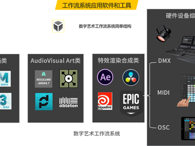 数字艺术的工作流技术系统课程介绍