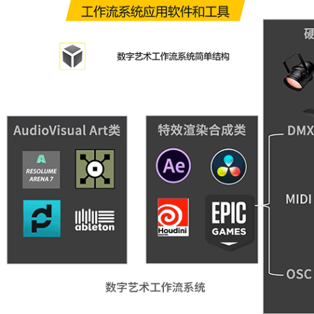 数字艺术的工作流技术系统课程介绍